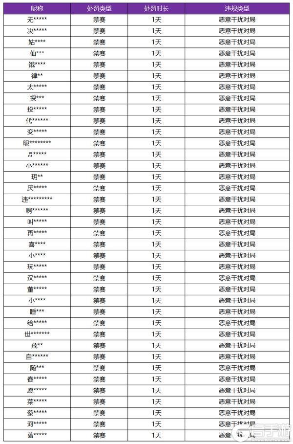 王者荣耀资讯_《王者荣耀》12月27日恶意干扰对局专项打击公告