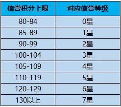王者荣耀攻略_王者荣耀信誉等级怎么提升 王者荣耀信誉积分提升方法  第3张