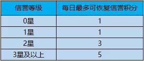 王者荣耀攻略_王者荣耀信誉等级怎么提升 王者荣耀信誉积分提升方法  第4张
