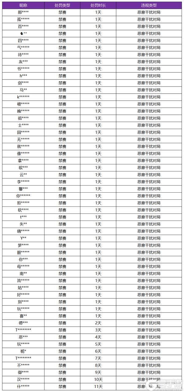 王者荣耀资讯_《王者荣耀》12月20日恶意干扰对局专项打击公告