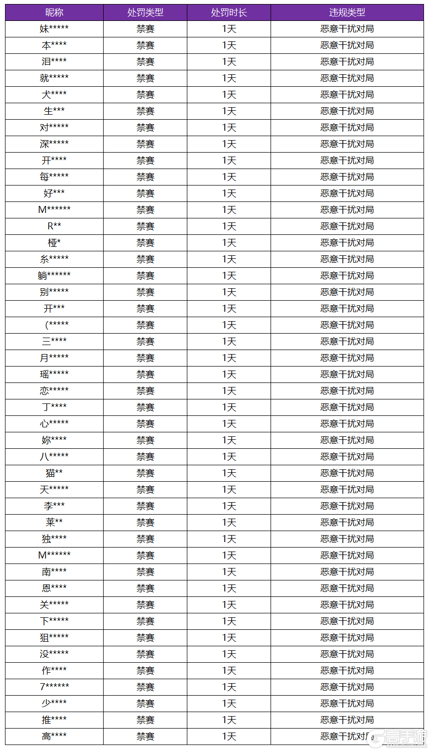 王者荣耀资讯_《王者荣耀》12月14日恶意干扰对局专项打击公告