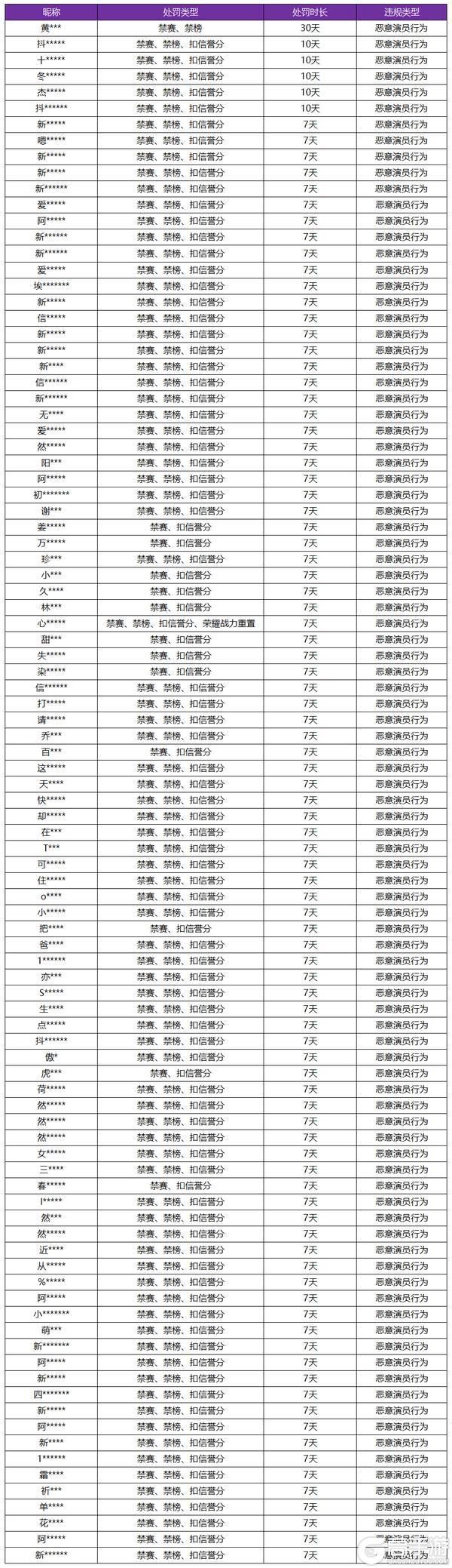 王者荣耀资讯_《王者荣耀》12月20日“演员”专项打击公告