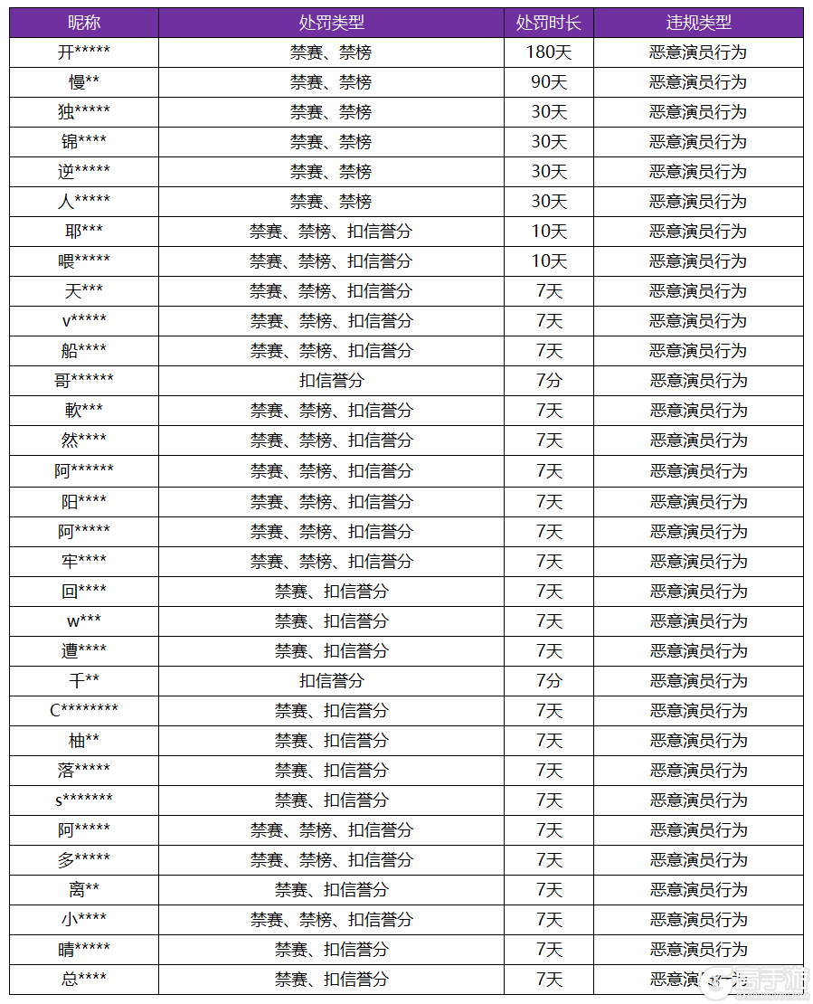 王者荣耀资讯_《王者荣耀》12月14日“演员”专项打击公告