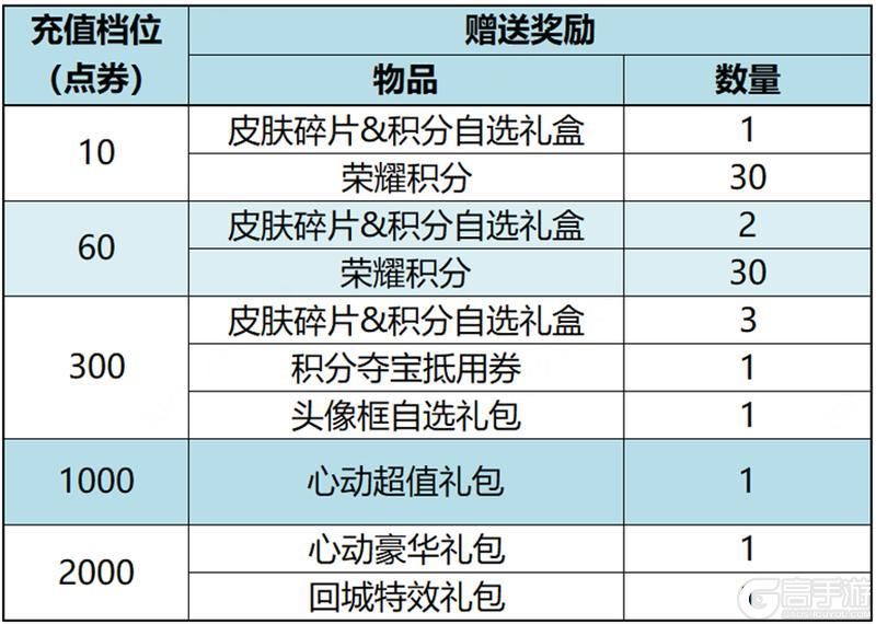 王者荣耀资讯_《王者荣耀》全新限定史诗免费送！小王的温暖请签收！  第13张