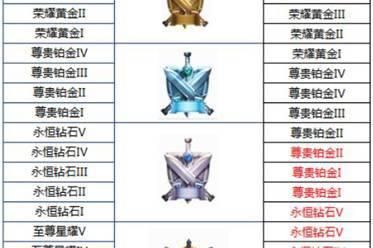 王者荣耀攻略_原创王者荣耀S14赛季什么时候开始？王者荣耀S14赛季段位继承表