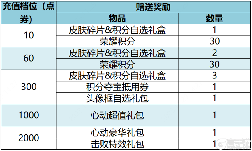 王者荣耀资讯_《王者荣耀》11月30日全服不停机更新公告 快来看看本次更新的主要内容吧 第16张 王者荣耀资讯_《王者荣耀》11月30日全服不停机更新公告 快来看看本次更新的主要内容吧 第16张