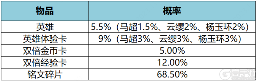 王者荣耀资讯_《王者荣耀》11月30日全服不停机更新公告 快来看看本次更新的主要内容吧 第30张 王者荣耀资讯_《王者荣耀》11月30日全服不停机更新公告 快来看看本次更新的主要内容吧 第30张