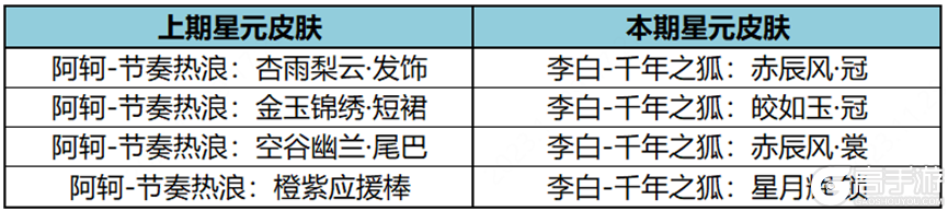 王者荣耀资讯_《王者荣耀》11月30日全服不停机更新公告 快来看看本次更新的主要内容吧 第31张 王者荣耀资讯_《王者荣耀》11月30日全服不停机更新公告 快来看看本次更新的主要内容吧 第31张