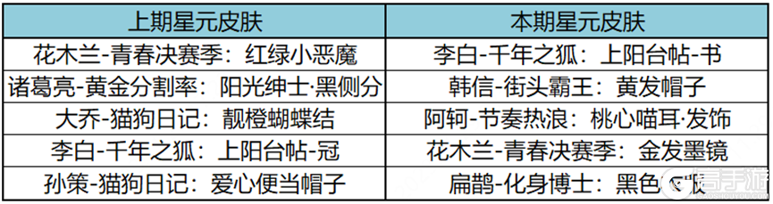 王者荣耀资讯_《王者荣耀》11月30日全服不停机更新公告 快来看看本次更新的主要内容吧 第32张 王者荣耀资讯_《王者荣耀》11月30日全服不停机更新公告 快来看看本次更新的主要内容吧 第32张