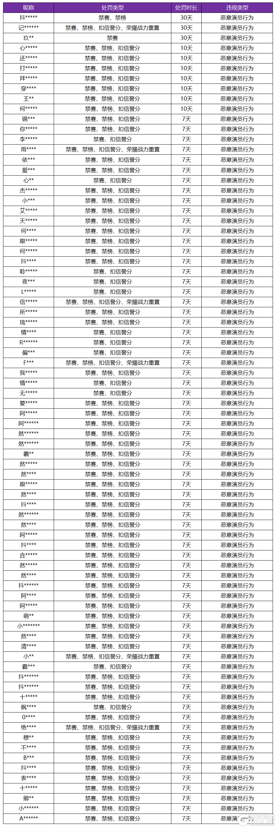 王者荣耀资讯_《王者荣耀》12月6日“演员”专项打击公告