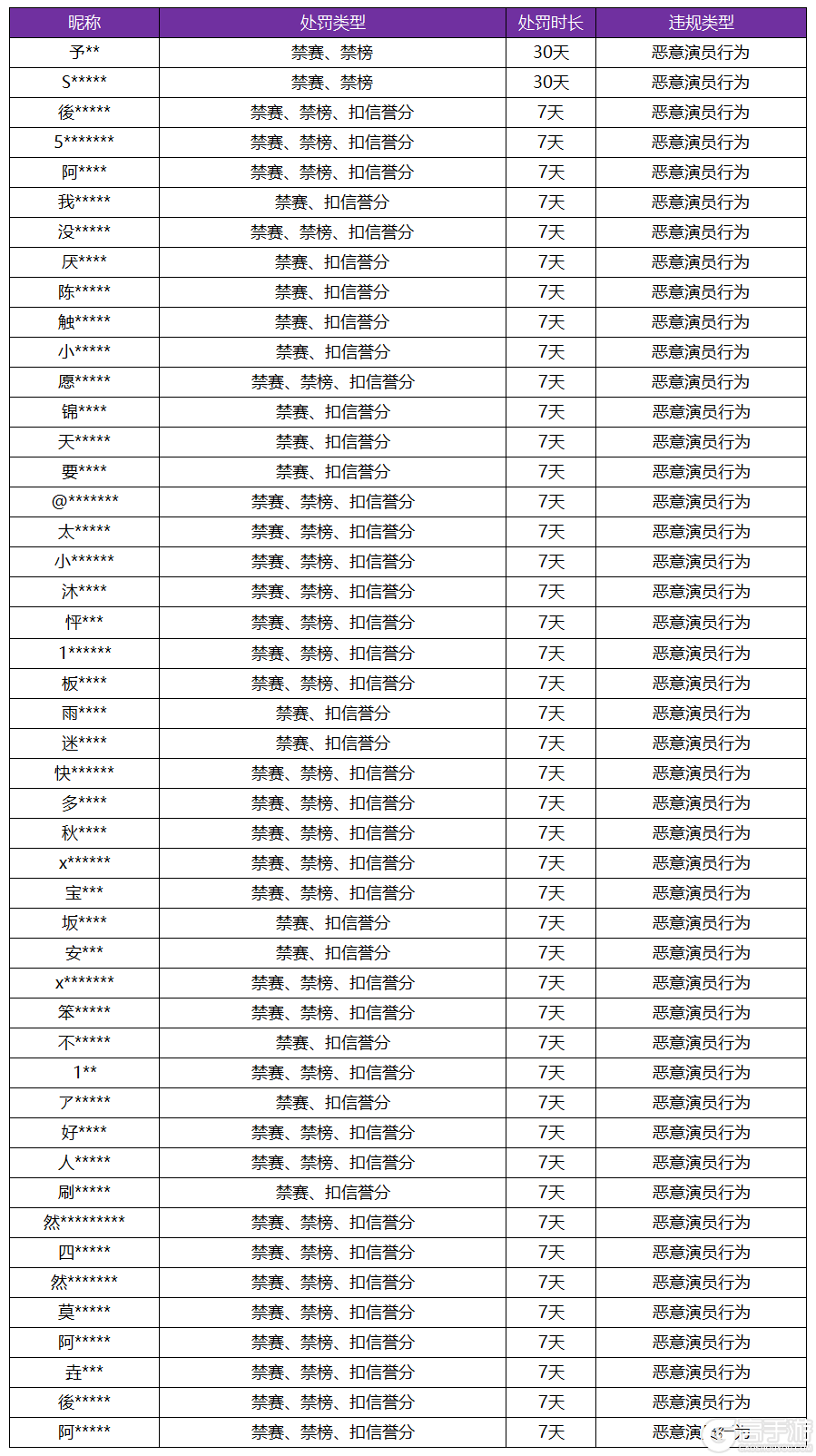 王者荣耀资讯_《王者荣耀》11月22日“演员”专项打击公告
