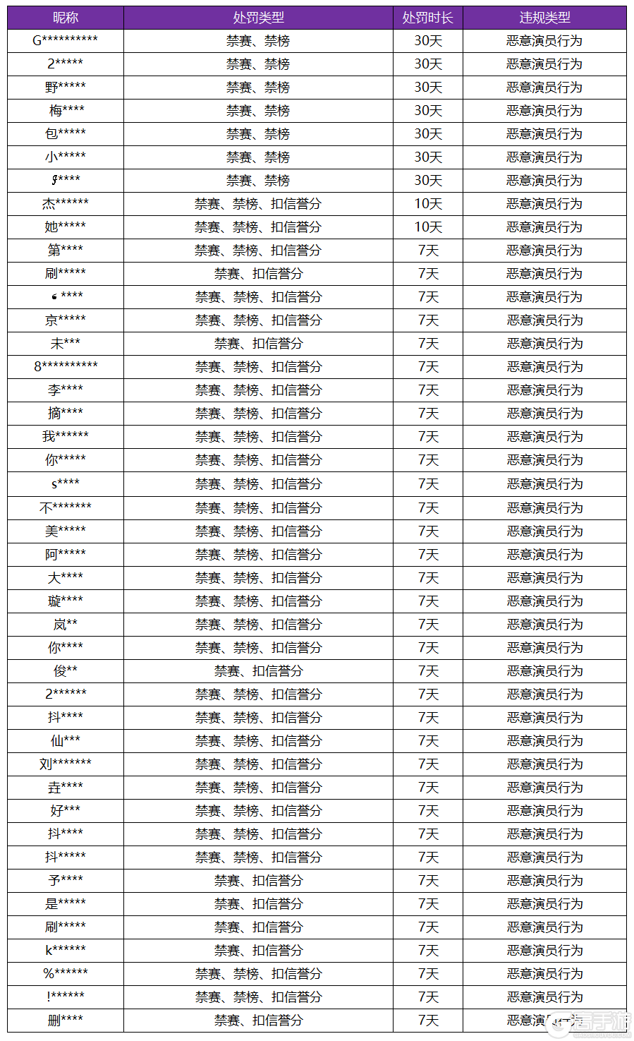 王者荣耀资讯_《王者荣耀》11月15日“演员”专项打击公告