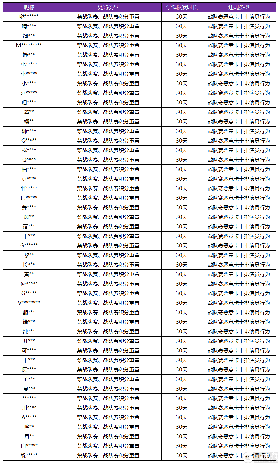 王者荣耀资讯_《王者荣耀》11月22日战队赛违规卡十排演员专项处罚公告