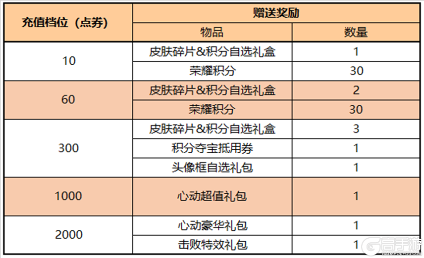 王者荣耀资讯_《王者荣耀》11月3日全服不停机更新公告 一起来看看今天更新的主要内容吧 第8张 王者荣耀资讯_《王者荣耀》11月3日全服不停机更新公告 一起来看看今天更新的主要内容吧 第8张