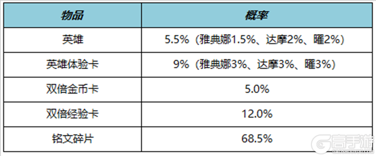 王者荣耀资讯_《王者荣耀》11月3日全服不停机更新公告 一起来看看今天更新的主要内容吧 第20张 王者荣耀资讯_《王者荣耀》11月3日全服不停机更新公告 一起来看看今天更新的主要内容吧 第20张