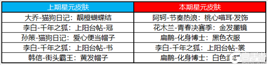 王者荣耀资讯_《王者荣耀》11月3日全服不停机更新公告 一起来看看今天更新的主要内容吧 第22张 王者荣耀资讯_《王者荣耀》11月3日全服不停机更新公告 一起来看看今天更新的主要内容吧 第22张