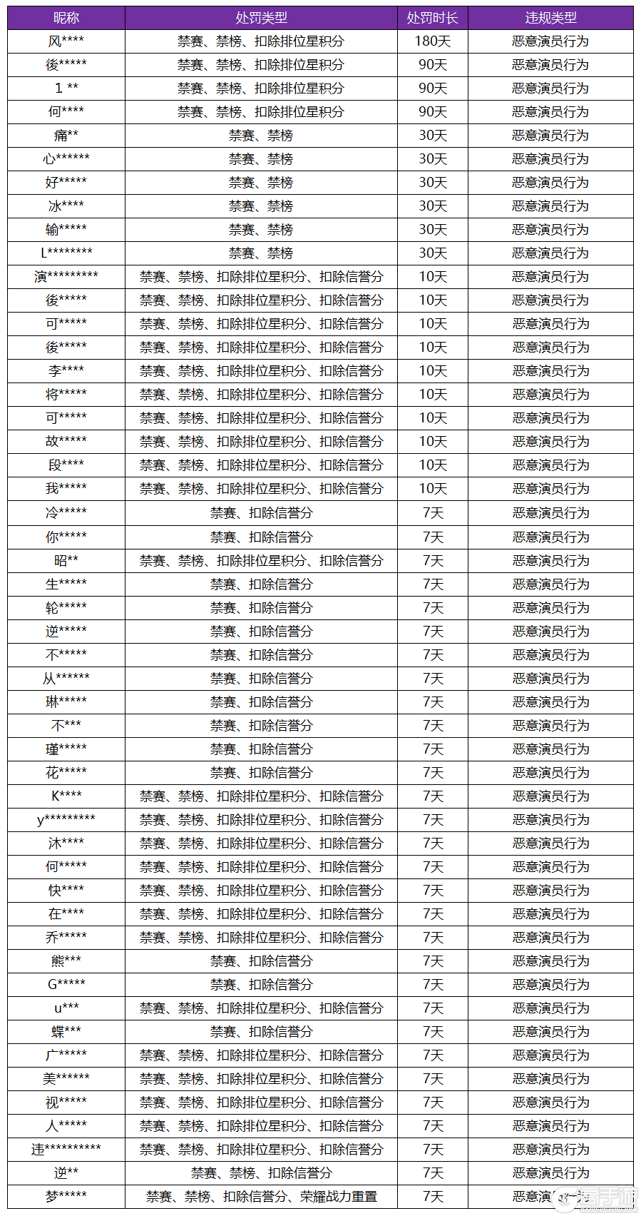 王者荣耀资讯_《王者荣耀》11月1日“演员”专项打击公告