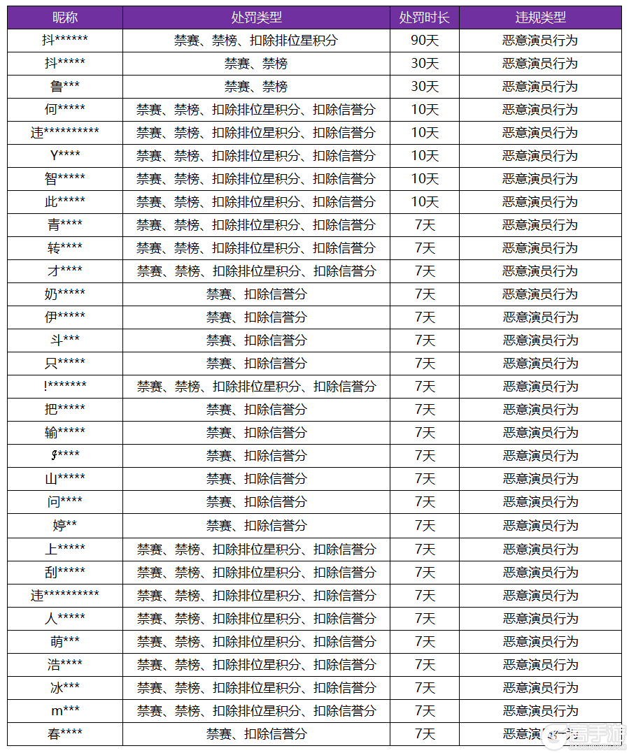 王者荣耀资讯_《王者荣耀》10月25日“演员”专项打击公告
