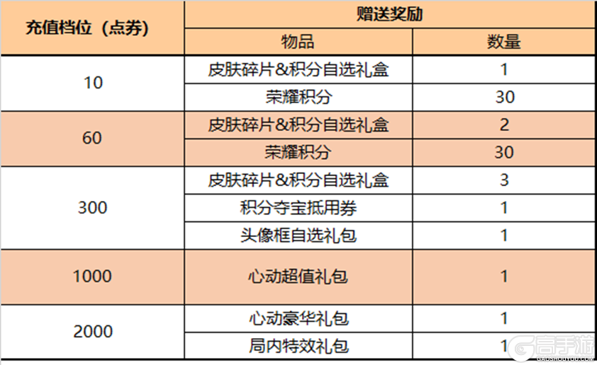 王者荣耀资讯_《王者荣耀》11月9日全服不停机更新公告  第4张