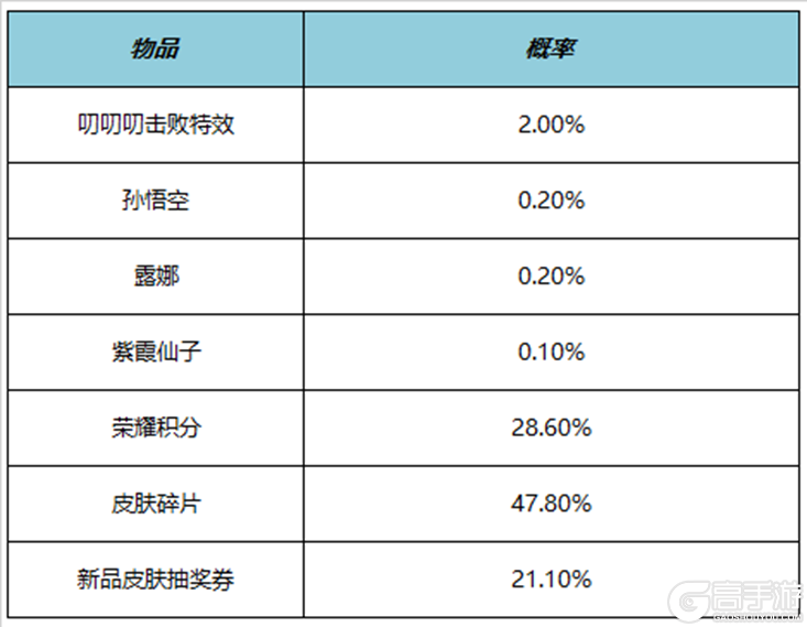 王者荣耀资讯_《王者荣耀》11月9日全服不停机更新公告  第9张