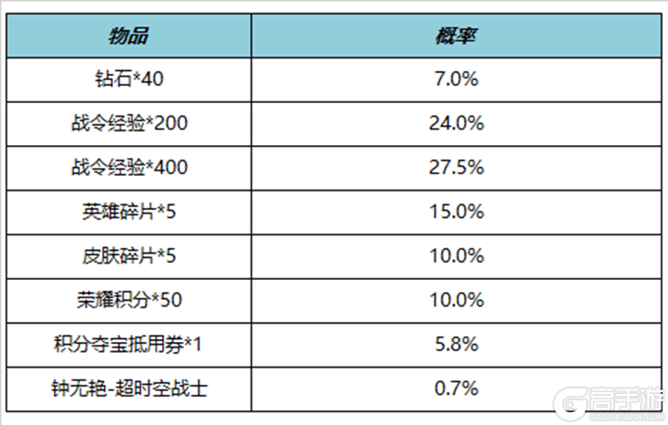 王者荣耀资讯_《王者荣耀》11月9日全服不停机更新公告  第18张