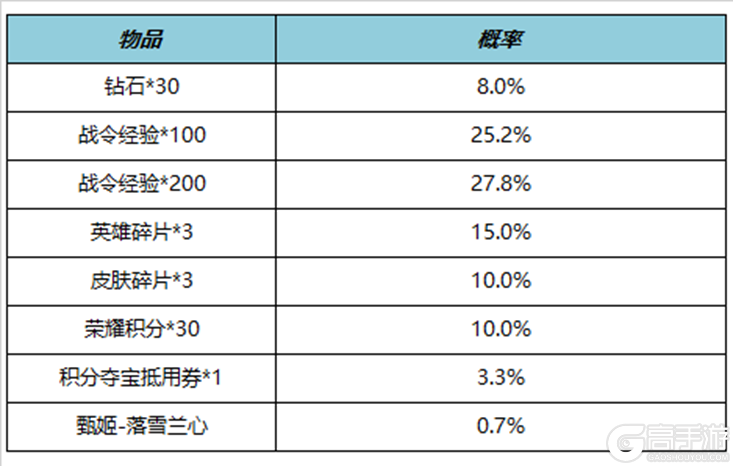 王者荣耀资讯_《王者荣耀》11月9日全服不停机更新公告  第19张
