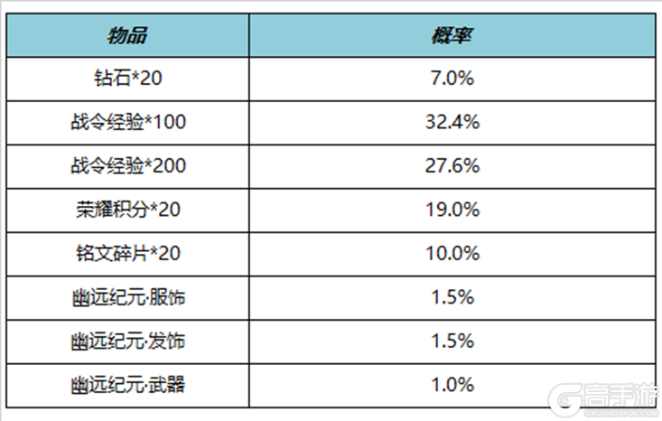 王者荣耀资讯_《王者荣耀》11月9日全服不停机更新公告  第20张