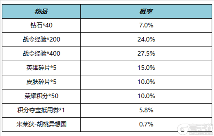 王者荣耀资讯_《王者荣耀》11月9日全服不停机更新公告  第22张