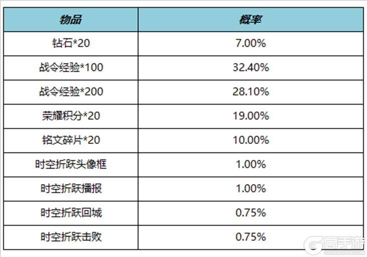 王者荣耀资讯_《王者荣耀》11月9日全服不停机更新公告  第21张