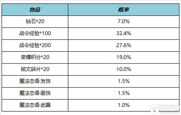王者荣耀资讯_《王者荣耀》11月9日全服不停机更新公告  第24张