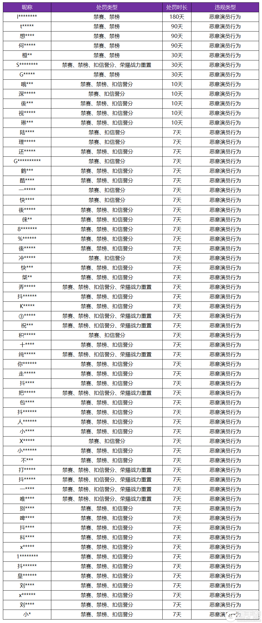 王者荣耀资讯_《王者荣耀》11月8日“演员”专项打击公告