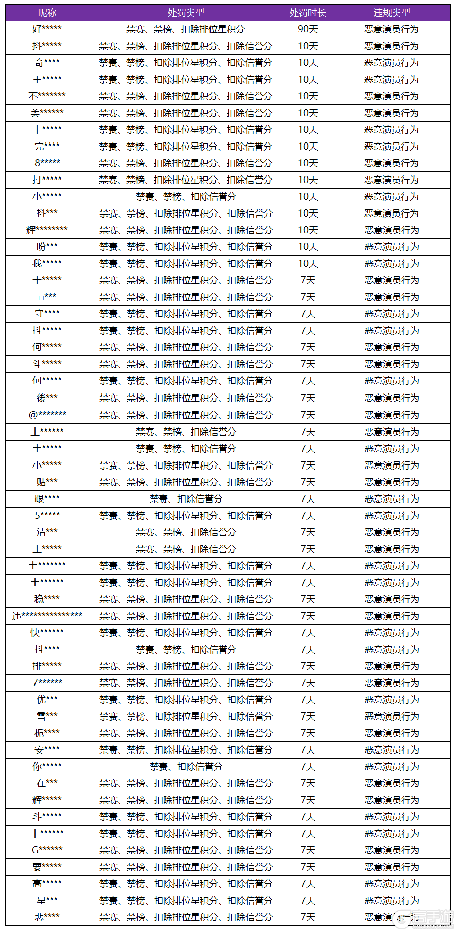 王者荣耀资讯_《王者荣耀》10月18日“演员”专项打击公告