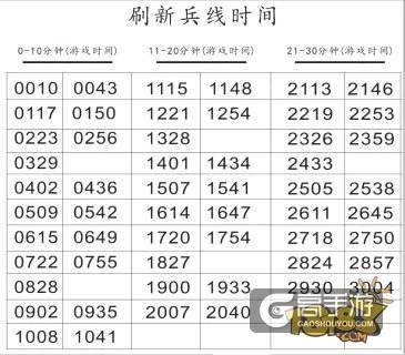 王者荣耀攻略_王者荣耀兵线刷新时间表：记住了就会断兵线
