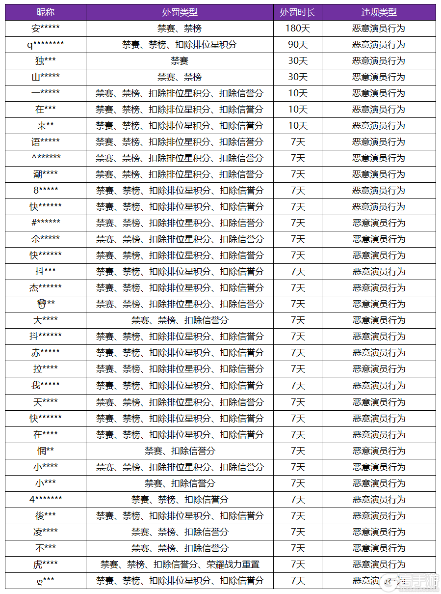 王者荣耀资讯_《王者荣耀》10月11日“演员”专项打击公告