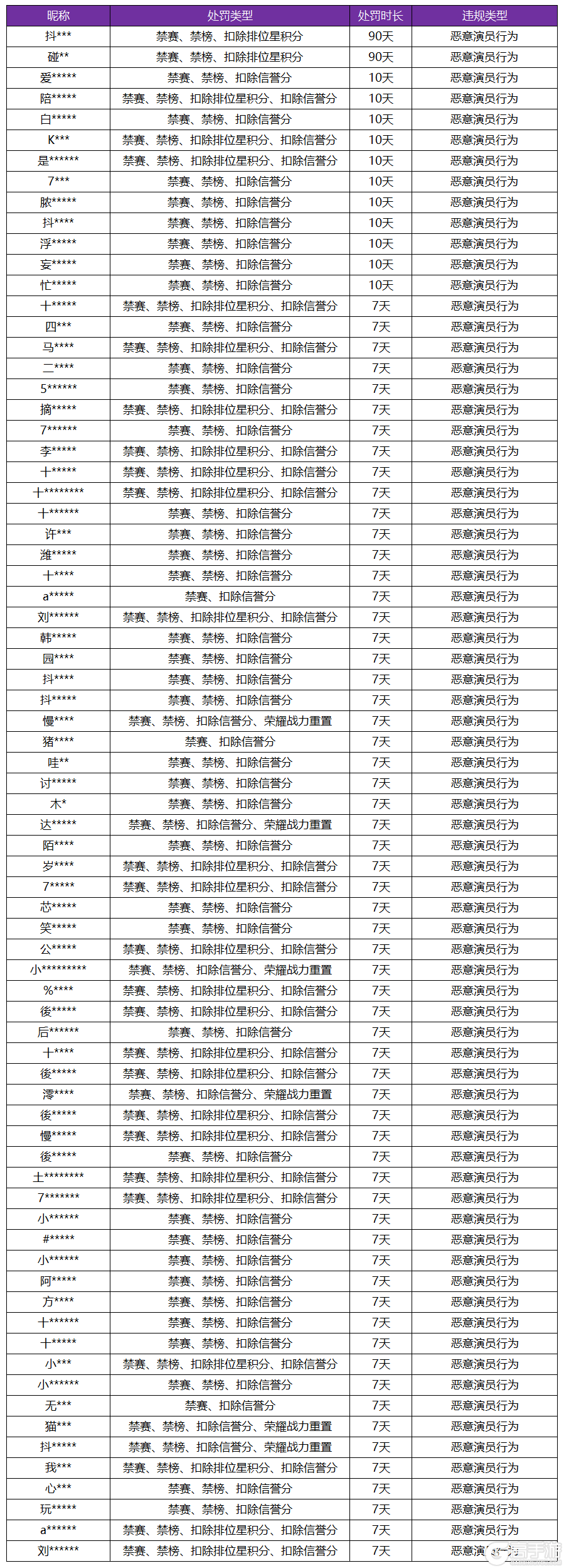 王者荣耀资讯_《王者荣耀》9月27日“演员”专项打击公告