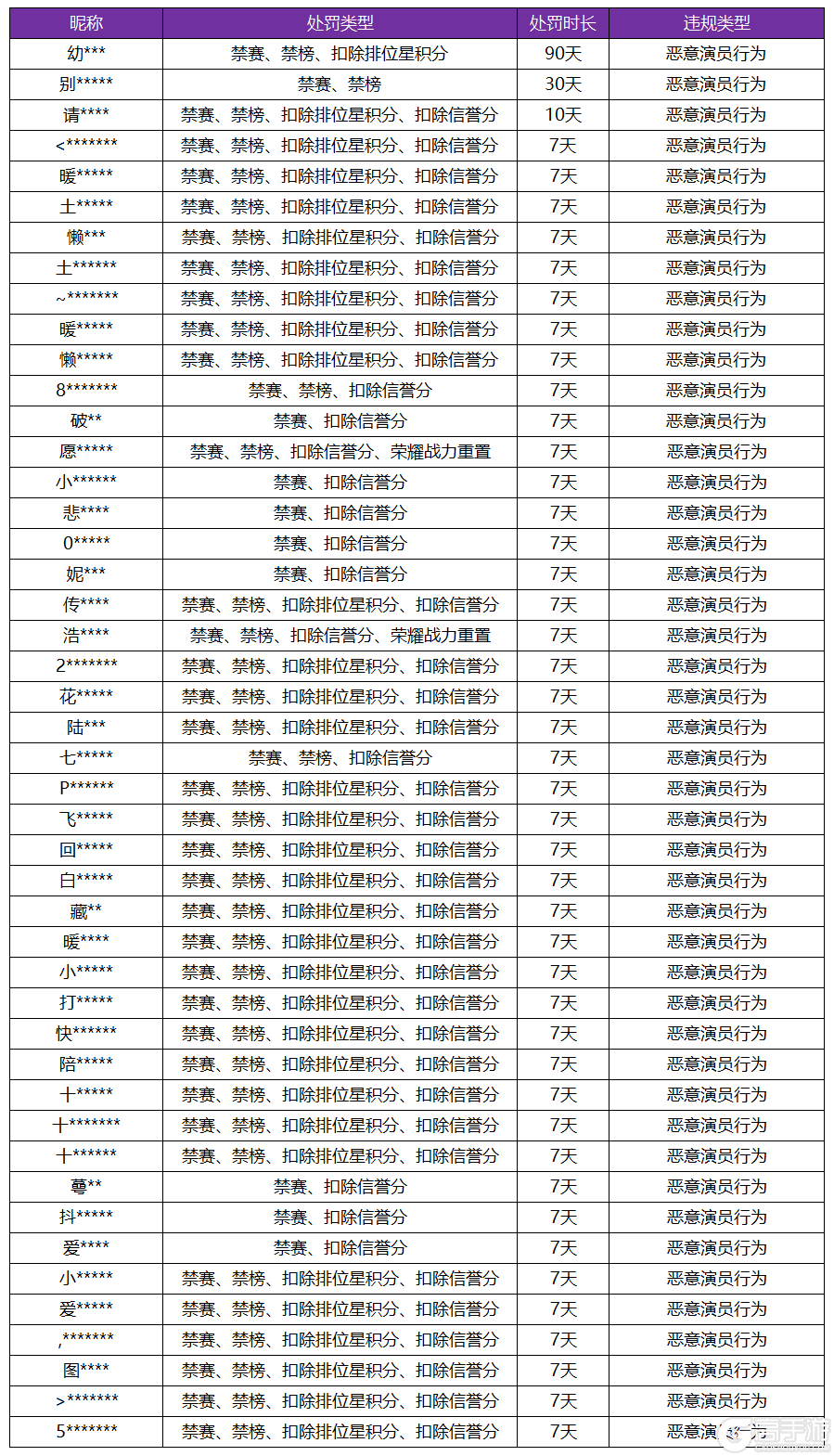 王者荣耀资讯_《王者荣耀》9月20日“演员”专项打击公告
