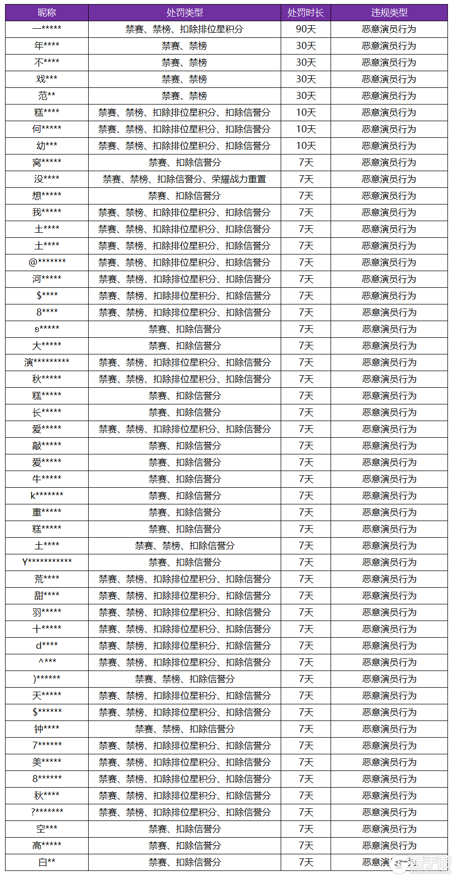 王者荣耀资讯_《王者荣耀》9月6日“演员”专项打击公告