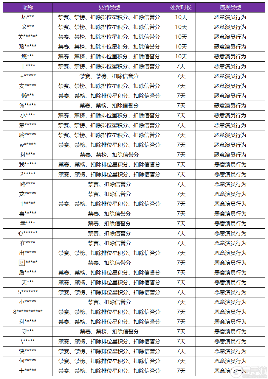王者荣耀资讯_《王者荣耀》9月13日“演员”专项打击公告