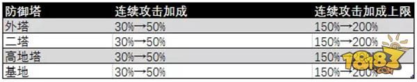王者荣耀攻略_S12赛季对局节奏变慢 典韦强势依旧元歌胜率垫底