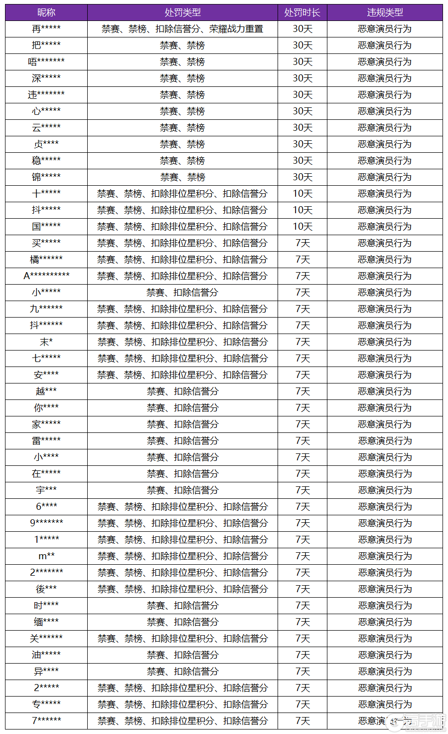王者荣耀资讯_《王者荣耀》8月30日“演员”专项打击公告