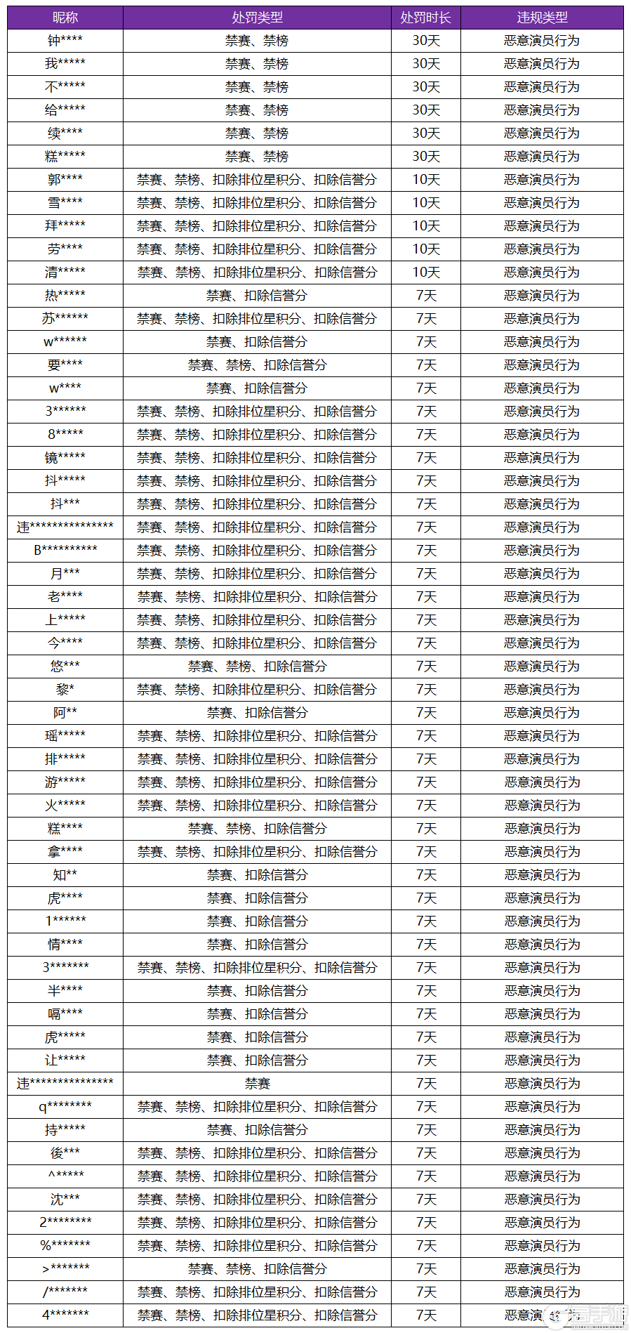 王者荣耀资讯_《王者荣耀》8月16日“演员”专项打击公告