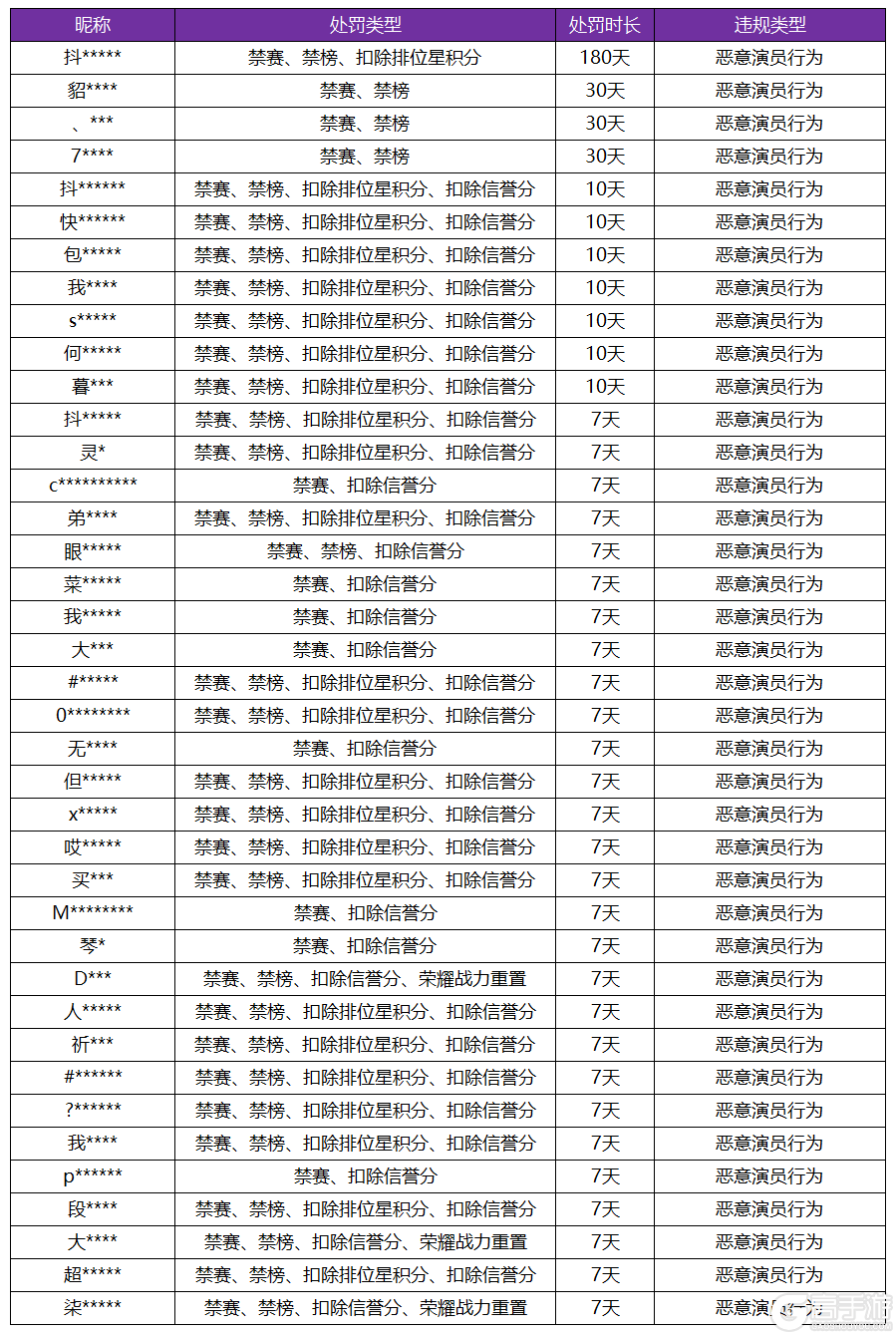 王者荣耀资讯_《王者荣耀》8月2日“演员”专项打击公告