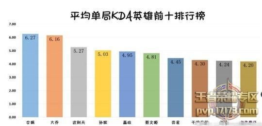 王者荣耀攻略_KDA数据前十排行榜 这些女英雄真是太厉害