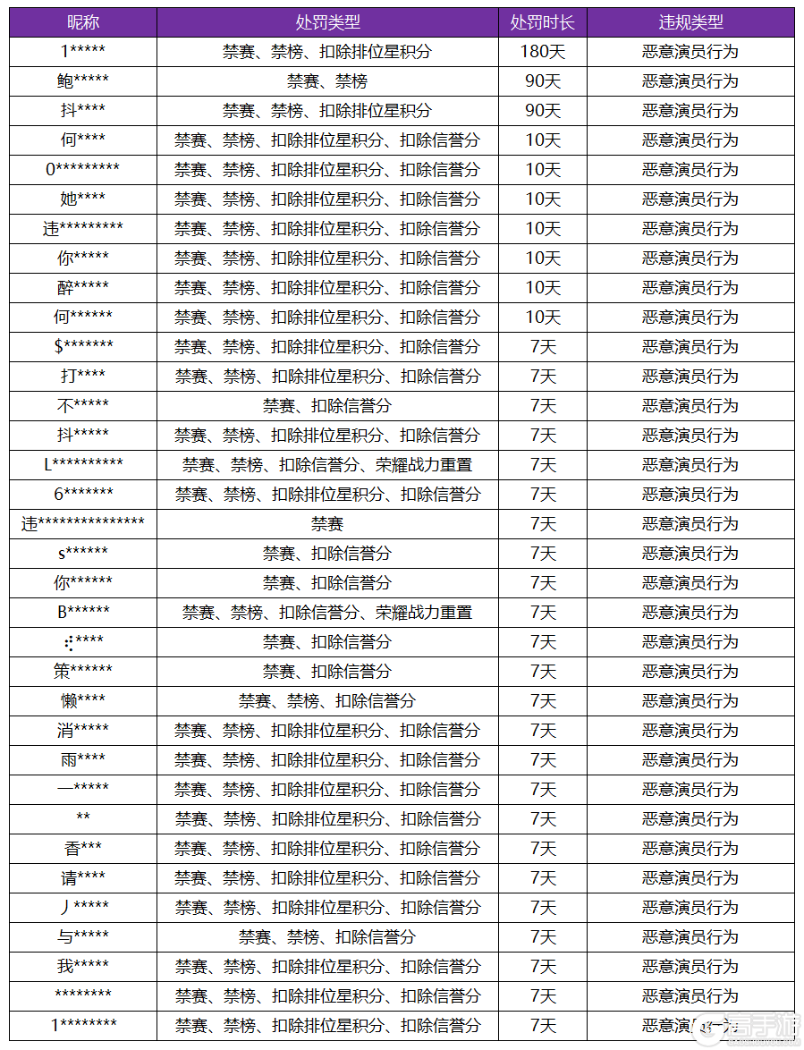 王者荣耀资讯_《王者荣耀》8月9日“演员”专项打击公告