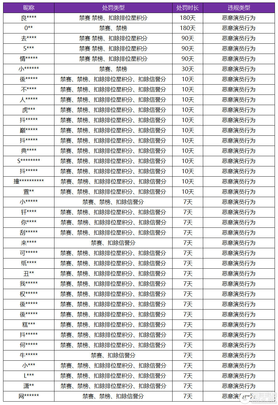 王者荣耀资讯_《王者荣耀》7月19日“演员”专项打击公告