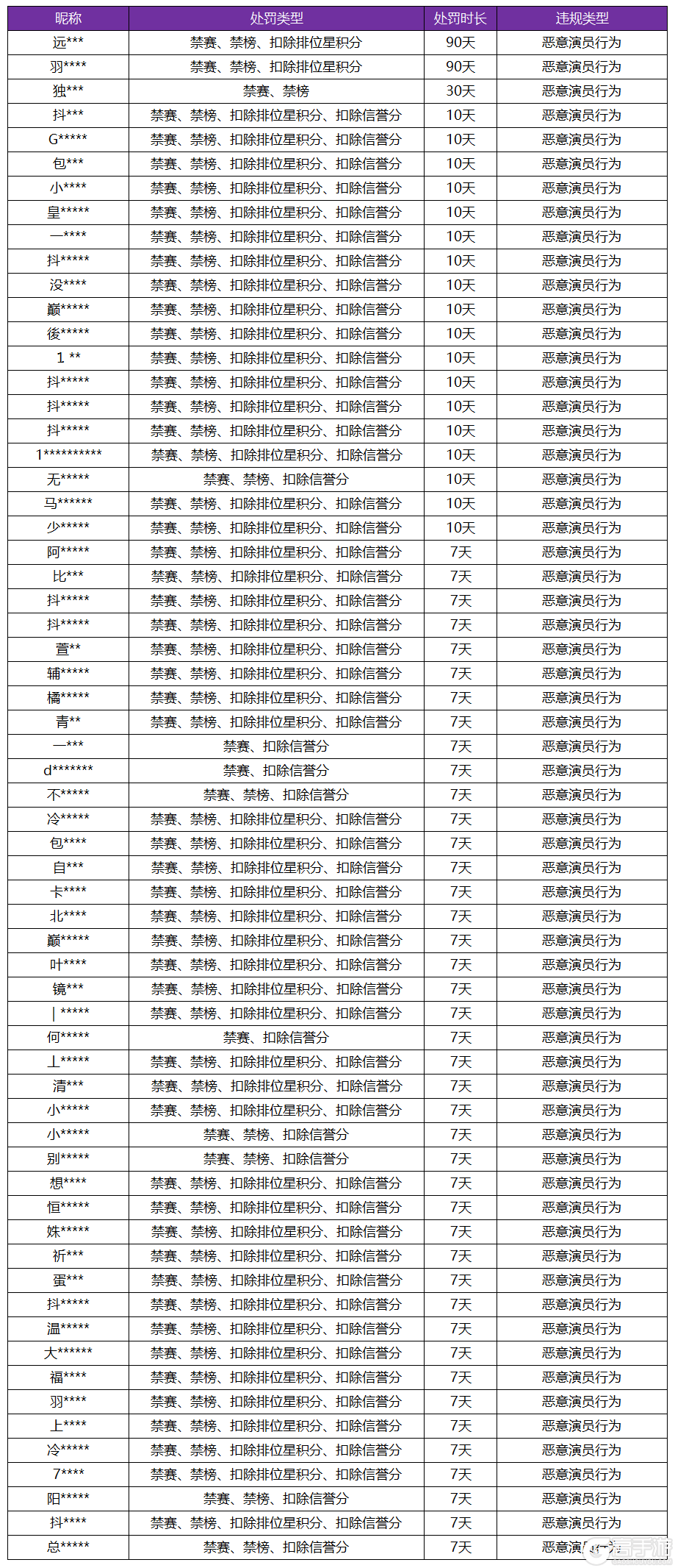 王者荣耀资讯_《王者荣耀》7月12日“演员”专项打击公告