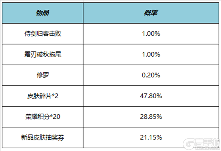 王者荣耀资讯_《王者荣耀》7月6日全服不停机更新公告 第16张 王者荣耀资讯_《王者荣耀》7月6日全服不停机更新公告 第16张
