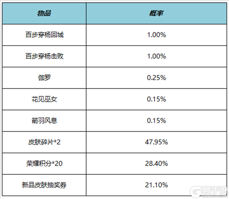 王者荣耀资讯_《王者荣耀》7月6日全服不停机更新公告 第18张 王者荣耀资讯_《王者荣耀》7月6日全服不停机更新公告 第18张
