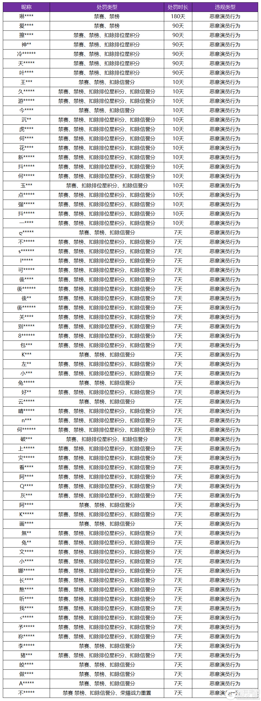王者荣耀资讯_《王者荣耀》7月5日“演员”专项打击公告