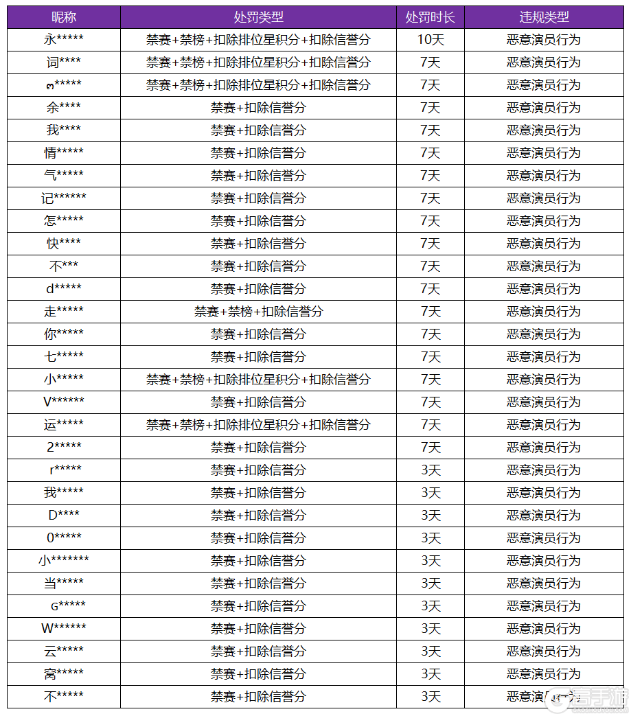 王者荣耀资讯_《王者荣耀》6月28日“演员”专项打击公告